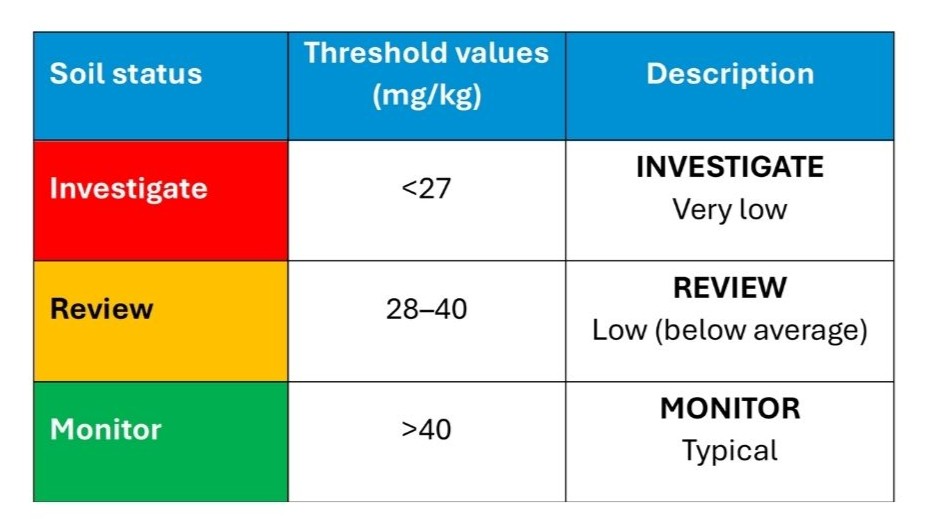 PMN benchmarks and traffic light ratings for Investigate, Review and Monitor.